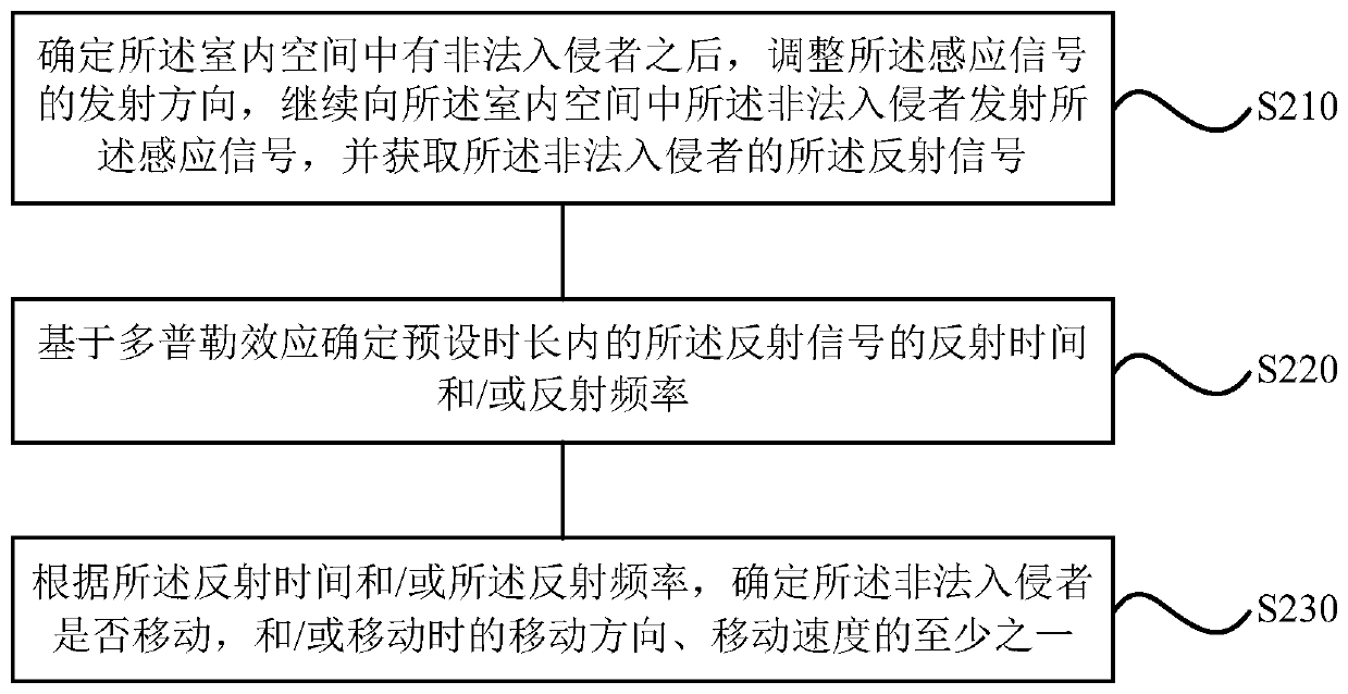 Air conditioner security method, device and air conditioner