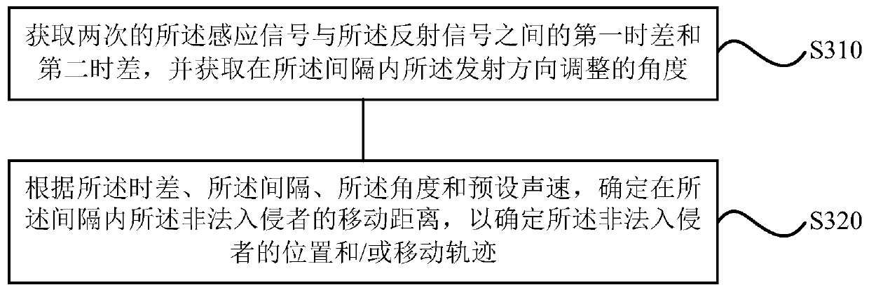 Air conditioner security method, device and air conditioner