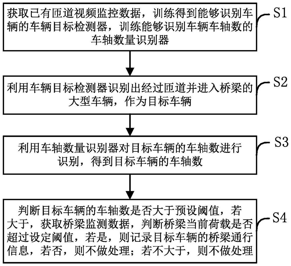 Image recognition and bridge monitoring combined ramp loaded vehicle recognition method and system