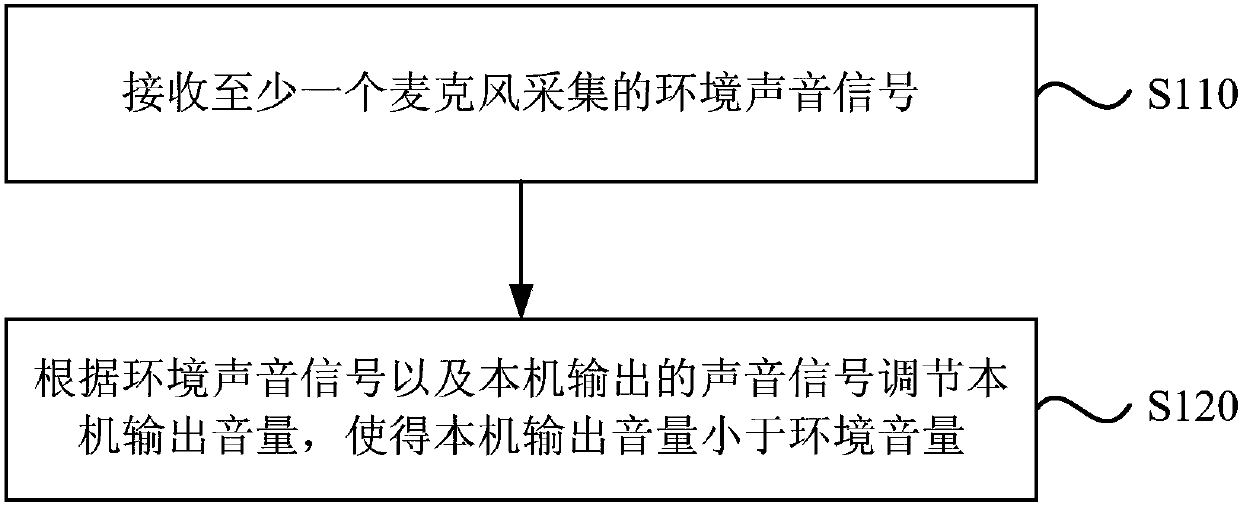 Volume adjustment method and device, apparatus and memory medium