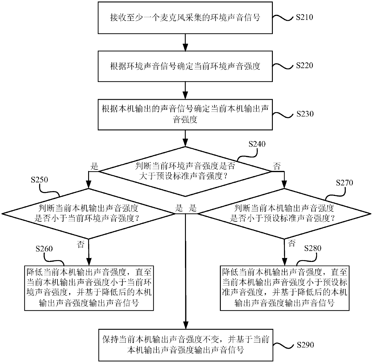 Volume adjustment method and device, apparatus and memory medium