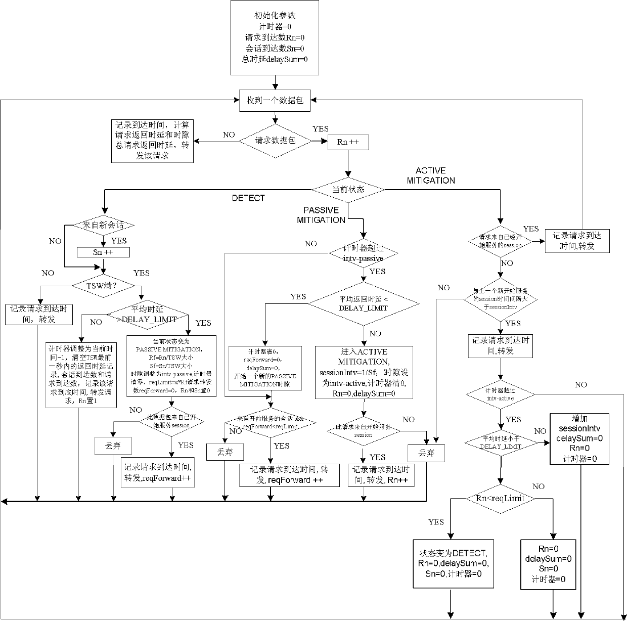 Method and system for controlling instant congestion of server