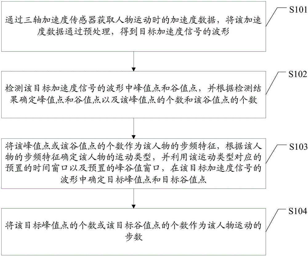 Step counting method and apparatus based on tri-axial acceleration sensor