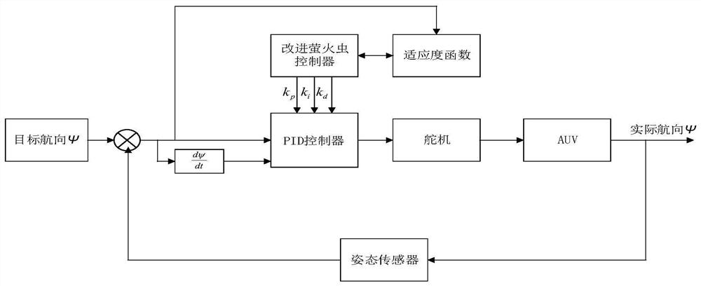 Autonomous underwater vehicle course angle control method based on improved firefly PID method