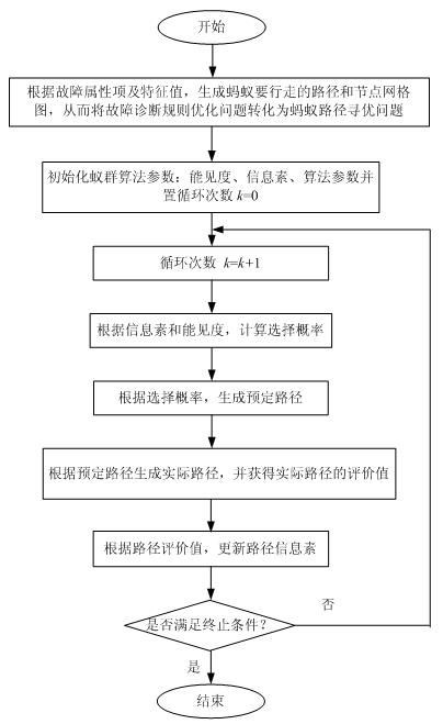 Method for optimizing fault diagnosis rules based on ant colony optimization algorithm