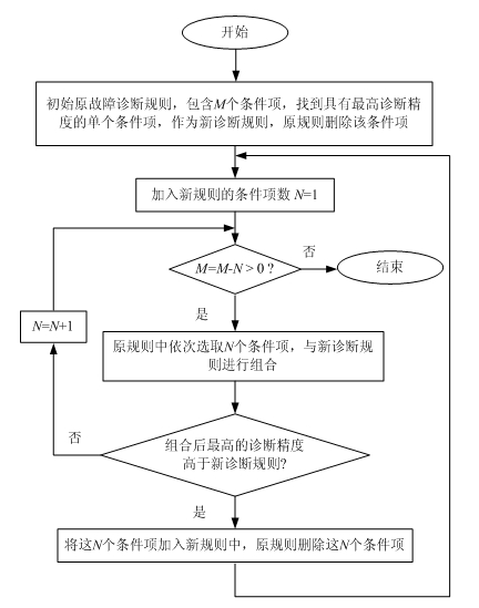 Method for optimizing fault diagnosis rules based on ant colony optimization algorithm