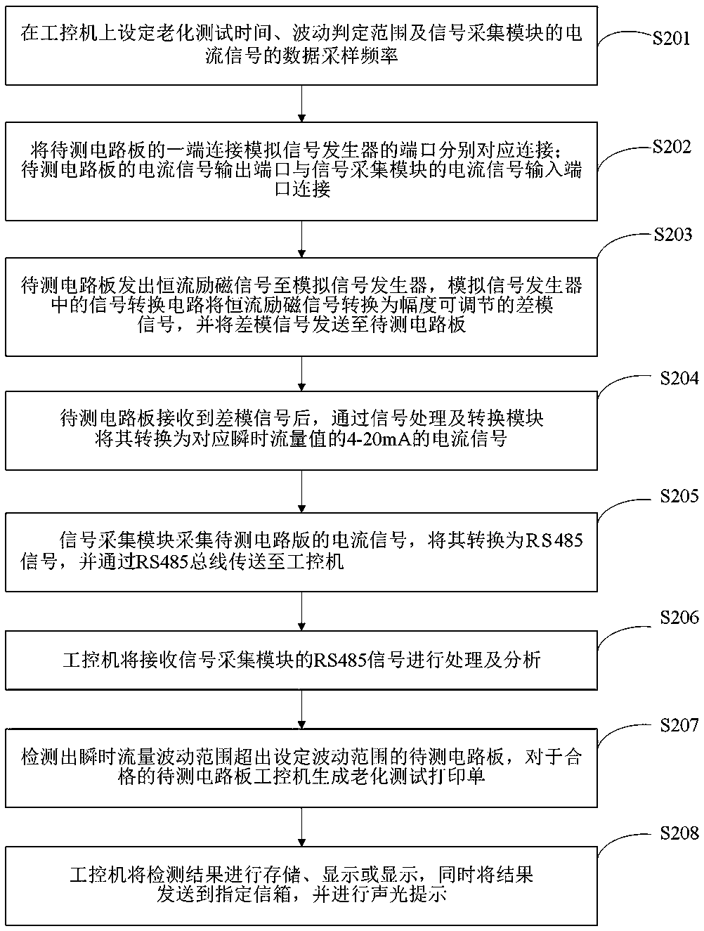 Automatic testing platform and testing method for electromagnetic flow meter circuit boards