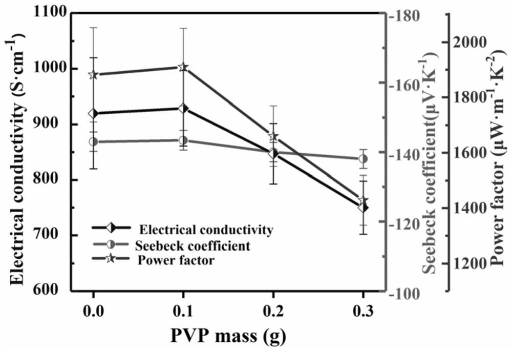 Method for preparing high-performance polyvinylpyrrolidone/silver selenide/nylon flexible composite thermoelectric film