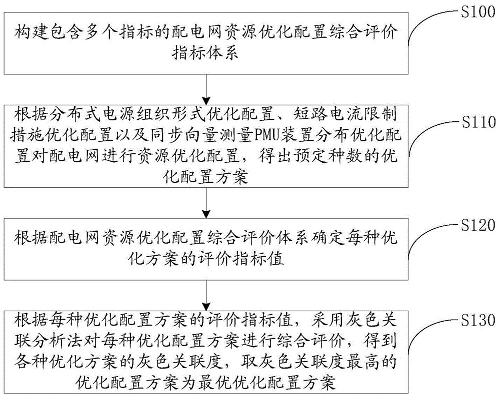 Comprehensive evaluation method and system for resource optimization configuration of power distribution network