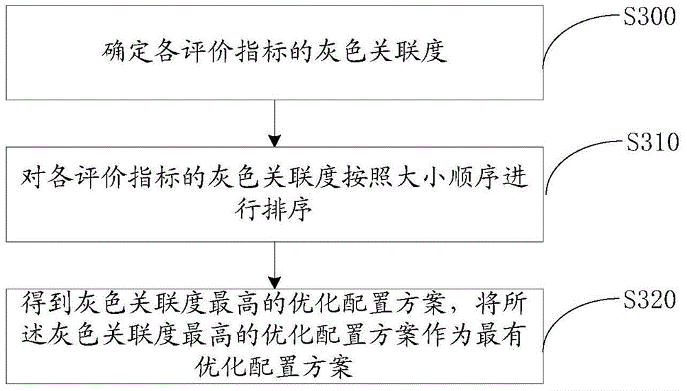 Comprehensive evaluation method and system for resource optimization configuration of power distribution network