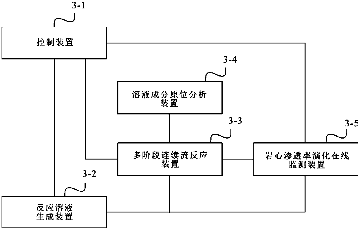 Multi-functional high temperature and high pressure simulation experimental device for hydrocarbon and rock generating and using method thereof