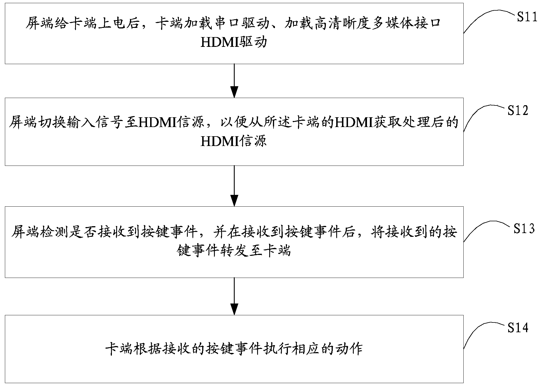 Communication method and device for module televisions