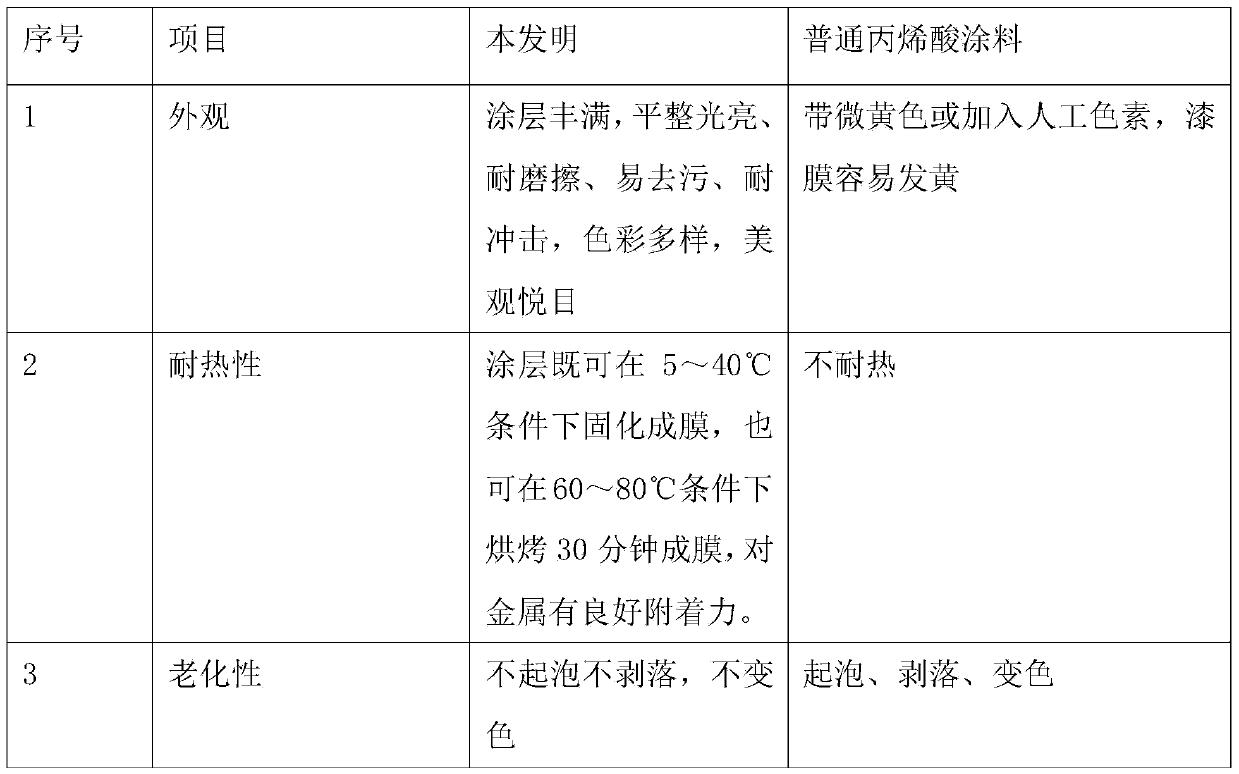 Thermosetting acrylic paint for metal products and preparation method thereof