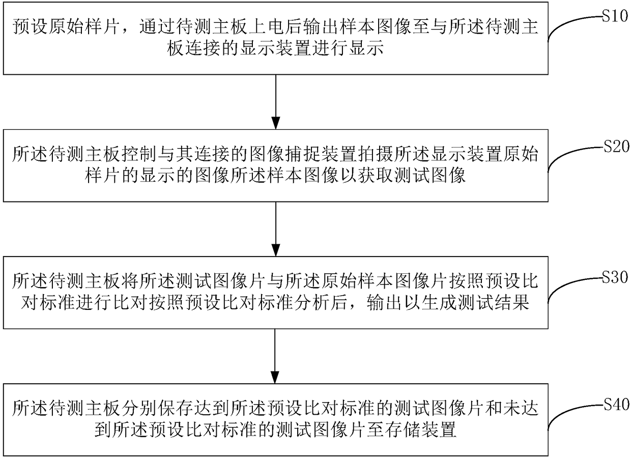 Method and system for testing reliability of mainboard