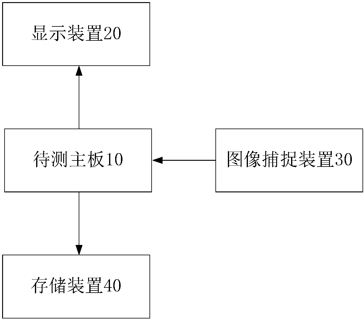 Method and system for testing reliability of mainboard