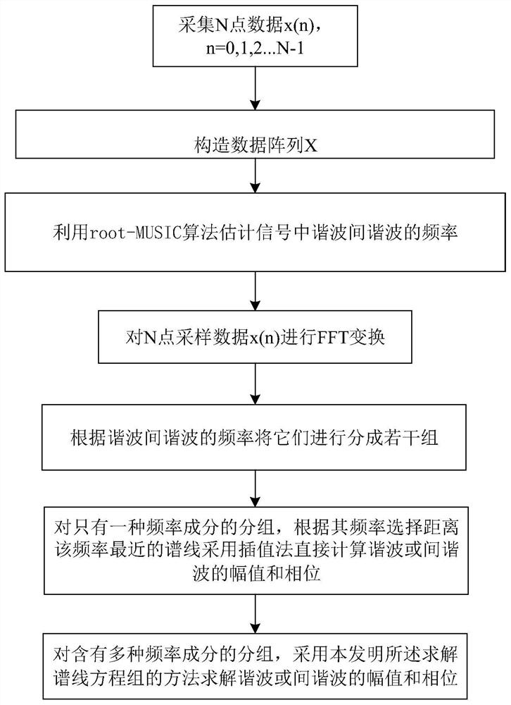 A method and device for analyzing harmonics and interharmonics in power systems