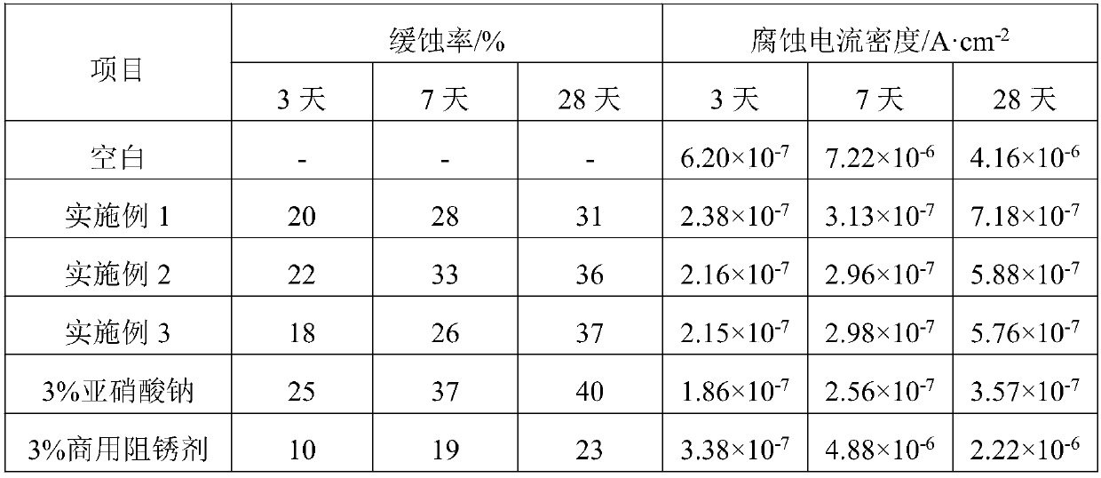 A kind of reinforced concrete rust inhibitor and preparation method thereof