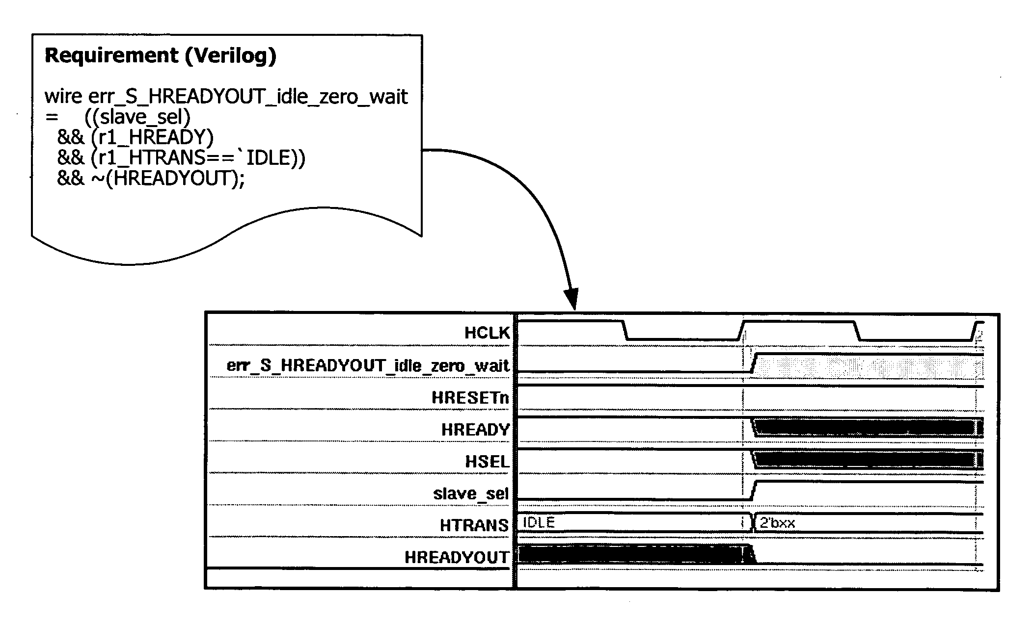 Meaningful visualization of properties independent of a circuit design