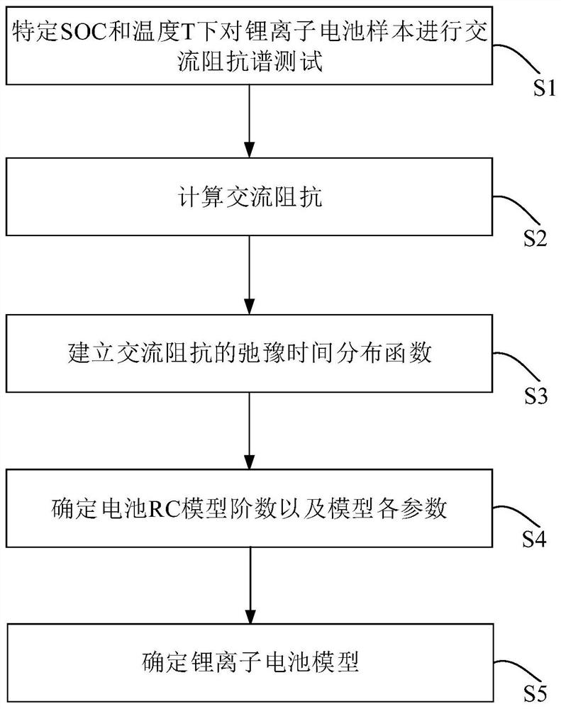 Relaxation time distribution-based lithium ion battery modeling method