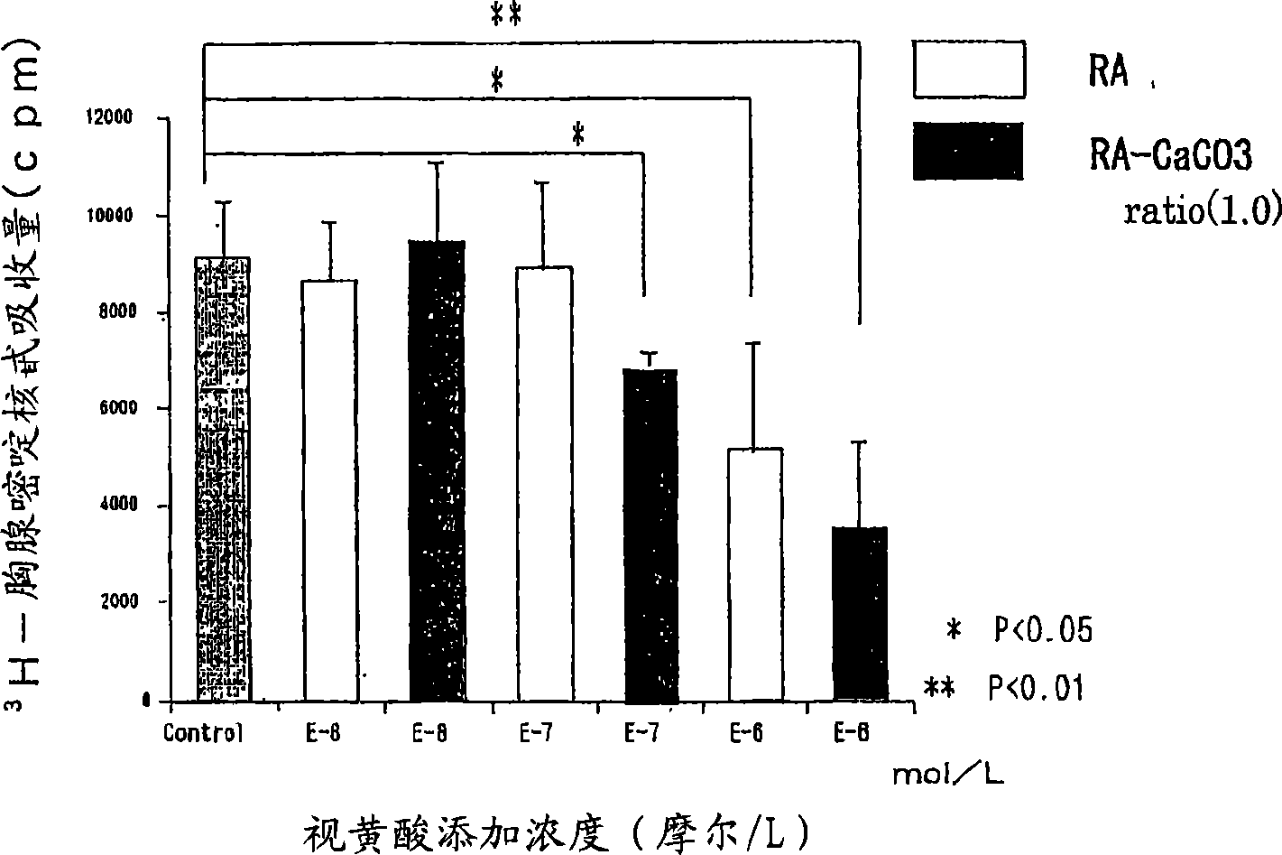 Composition containing retinoic acid nanoparticles coated with polyvalent metal inorganic salt