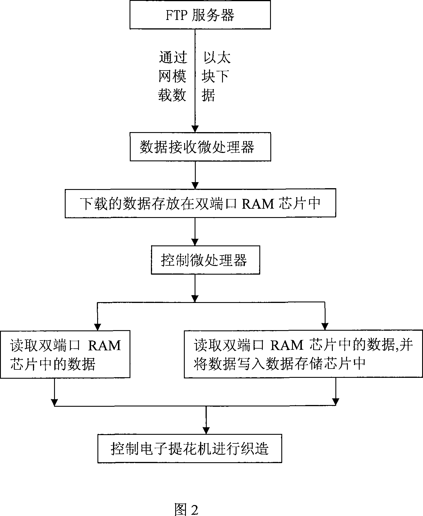 Electronic jacquard control system and its control method