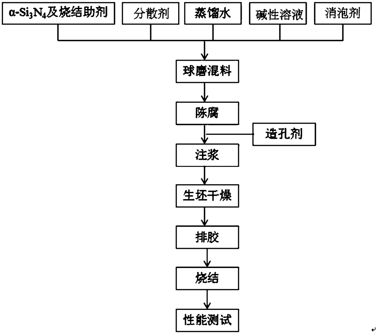 Preparation method for high-strength and high-porosity porous silicon nitride ceramics