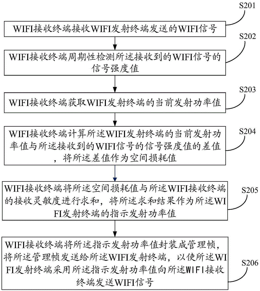 WIFI transmitting power regulation method, terminal and system