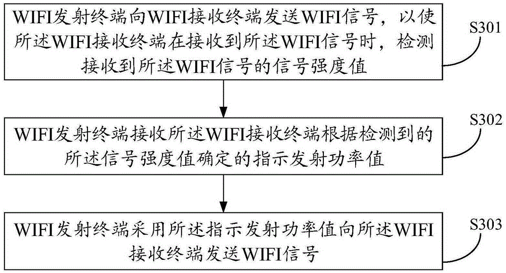 WIFI transmitting power regulation method, terminal and system