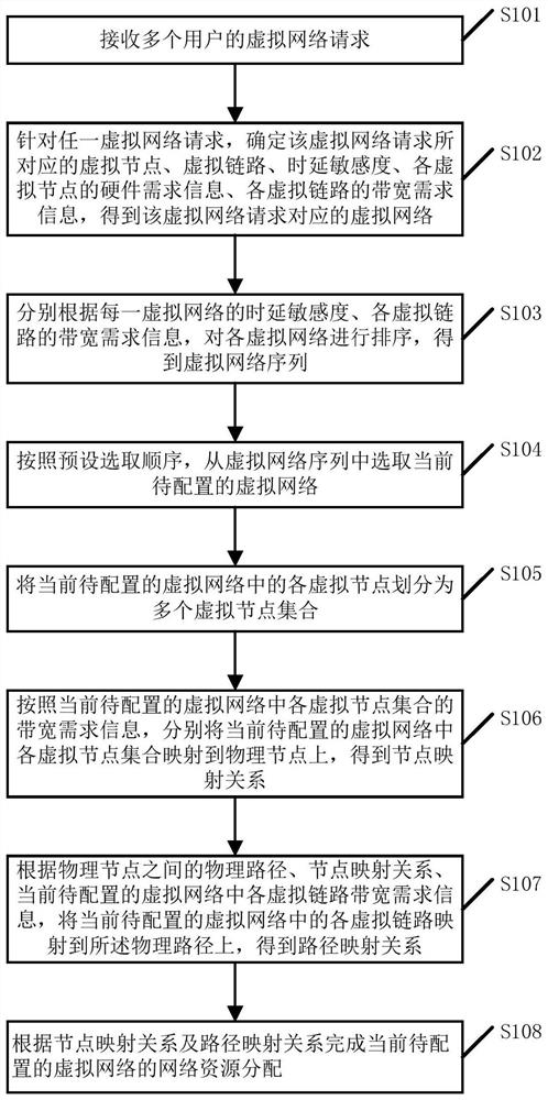 A delay-sensitive virtual network mapping method and device in a cloud data center