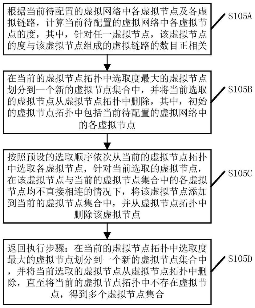 A delay-sensitive virtual network mapping method and device in a cloud data center