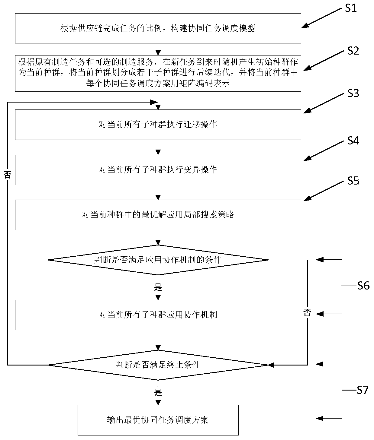 A dynamic task perception-oriented cloud manufacturing collaborative task scheduling method