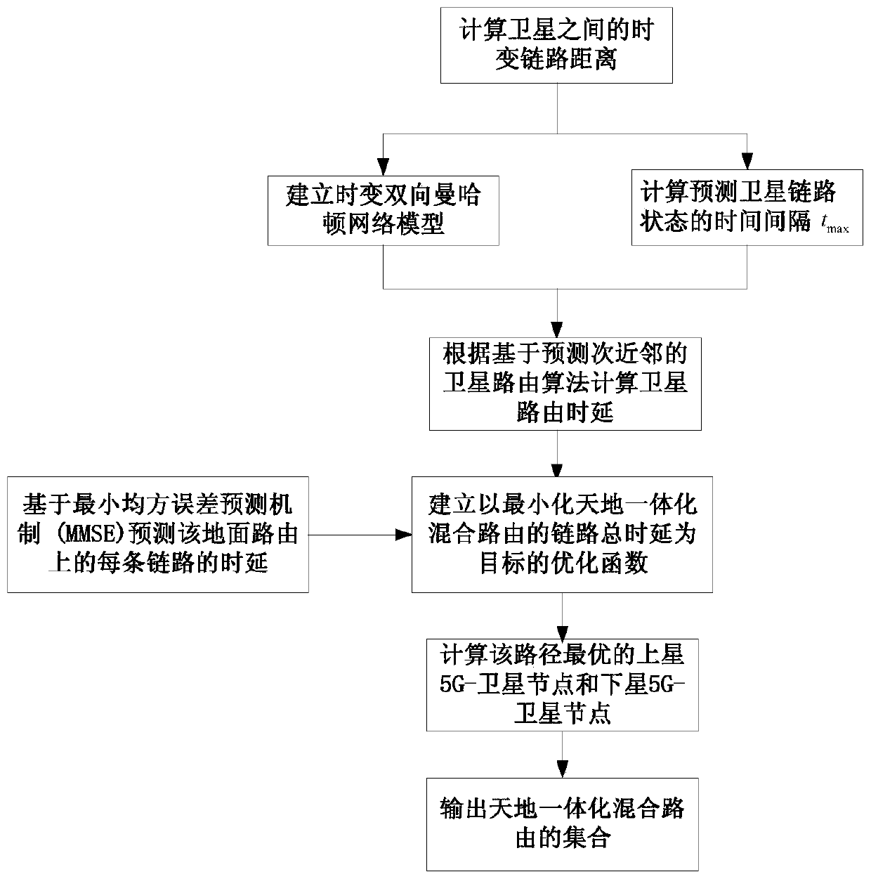 Space-ground integrated hybrid routing method