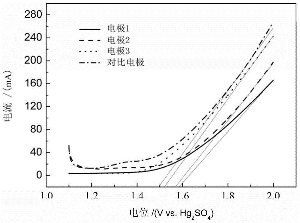 Scandium doped stannic oxide micropore anode, preparation method and application thereof