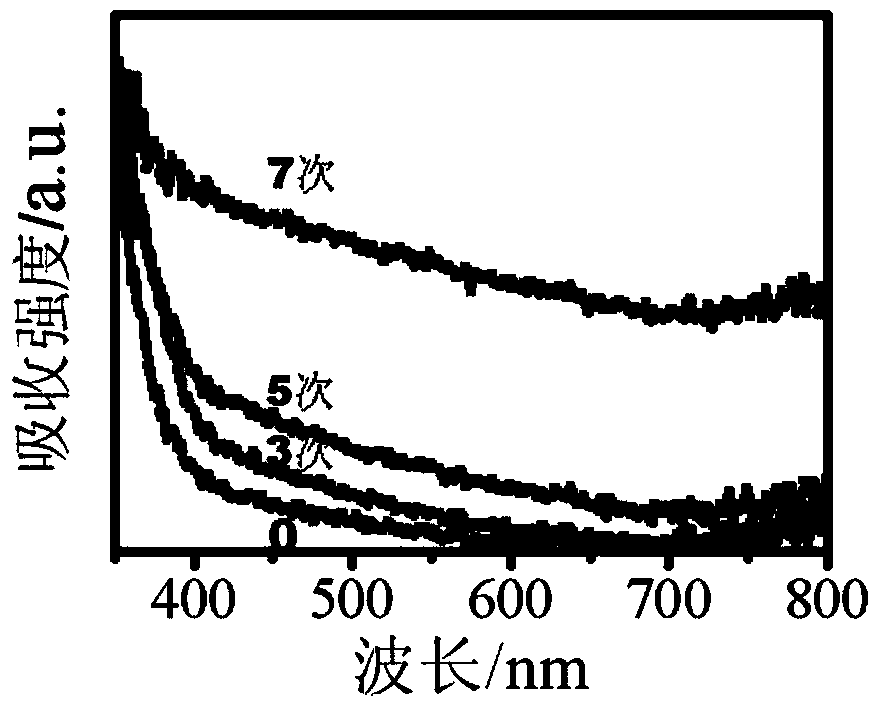 Solar battery preparing method with TiO2 sensitized through Bi2S3 quantum dots