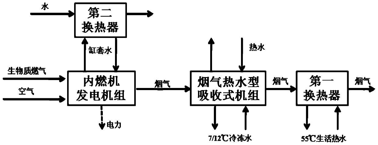 Novel biomass-solar distributed poly-generation system