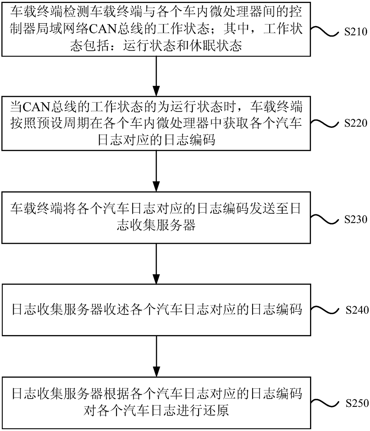 Automobile log collection method, vehicle-mounted terminal and log collection server