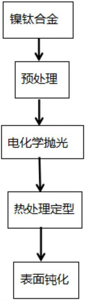 Surface treatment method for material nickel-titanium alloy for left aurcle plugging device