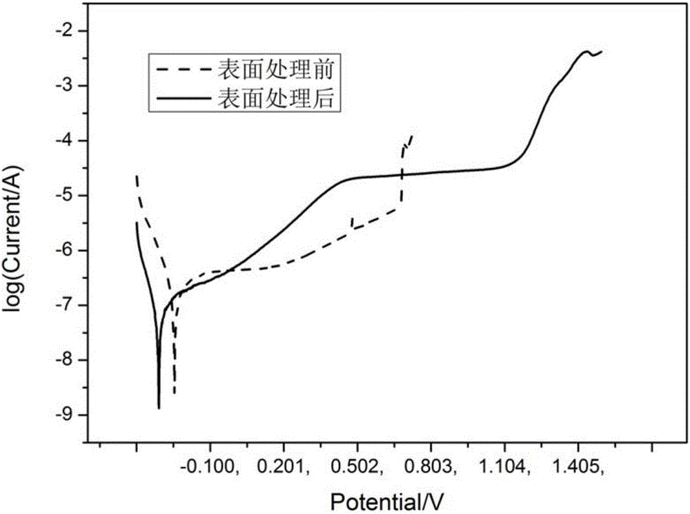 Surface treatment method for material nickel-titanium alloy for left aurcle plugging device