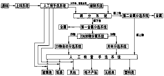 Sorting system and method of mixed recyclable materials