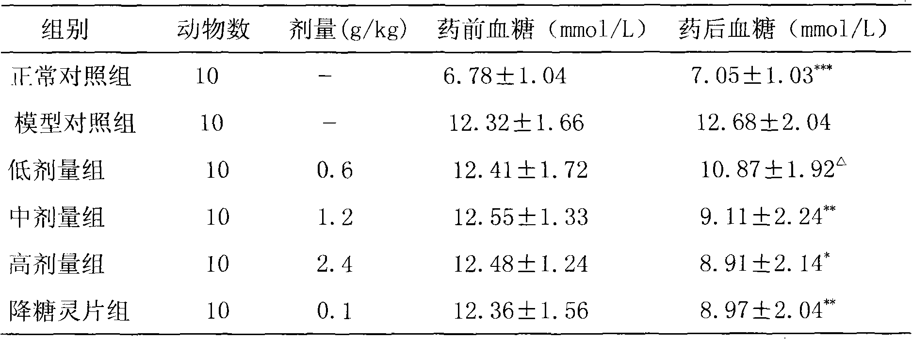 Medicine for treating diabetes and its preparation method