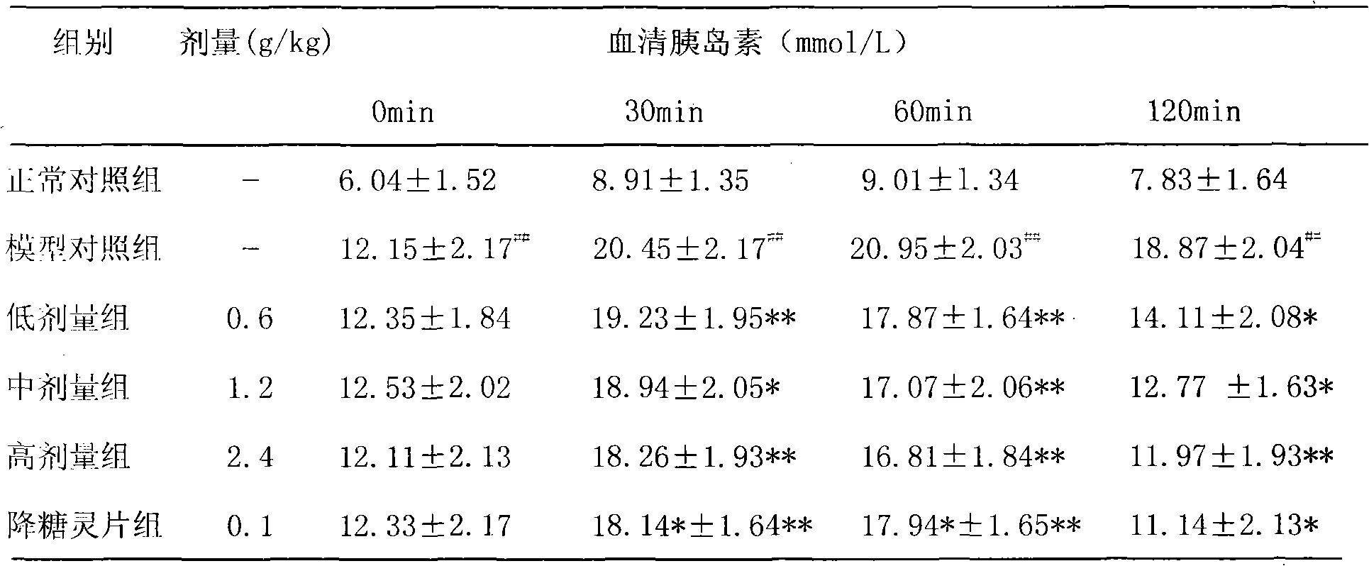 Medicine for treating diabetes and its preparation method