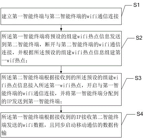 Synchronous running method and system for wifi and mobile communication