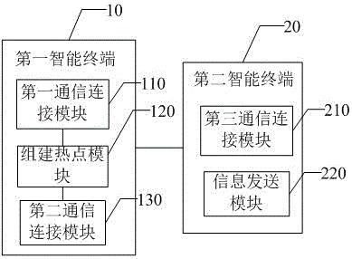 Synchronous running method and system for wifi and mobile communication