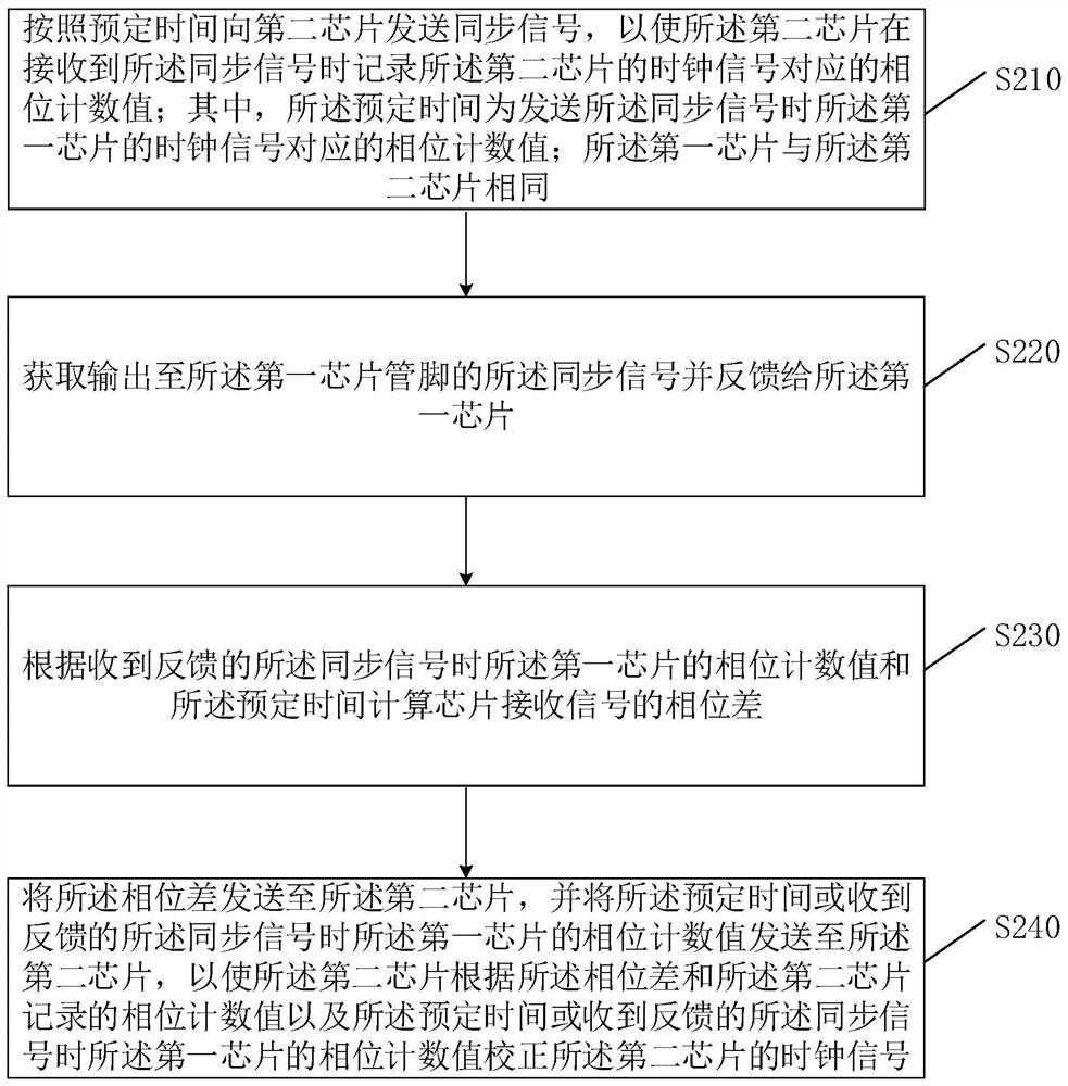 Cross-chip signal synchronization method and device and chip