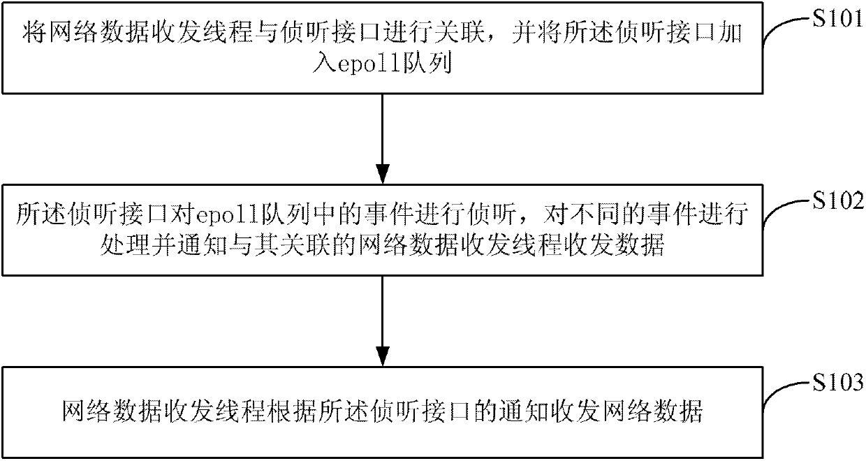 Network communication method and system