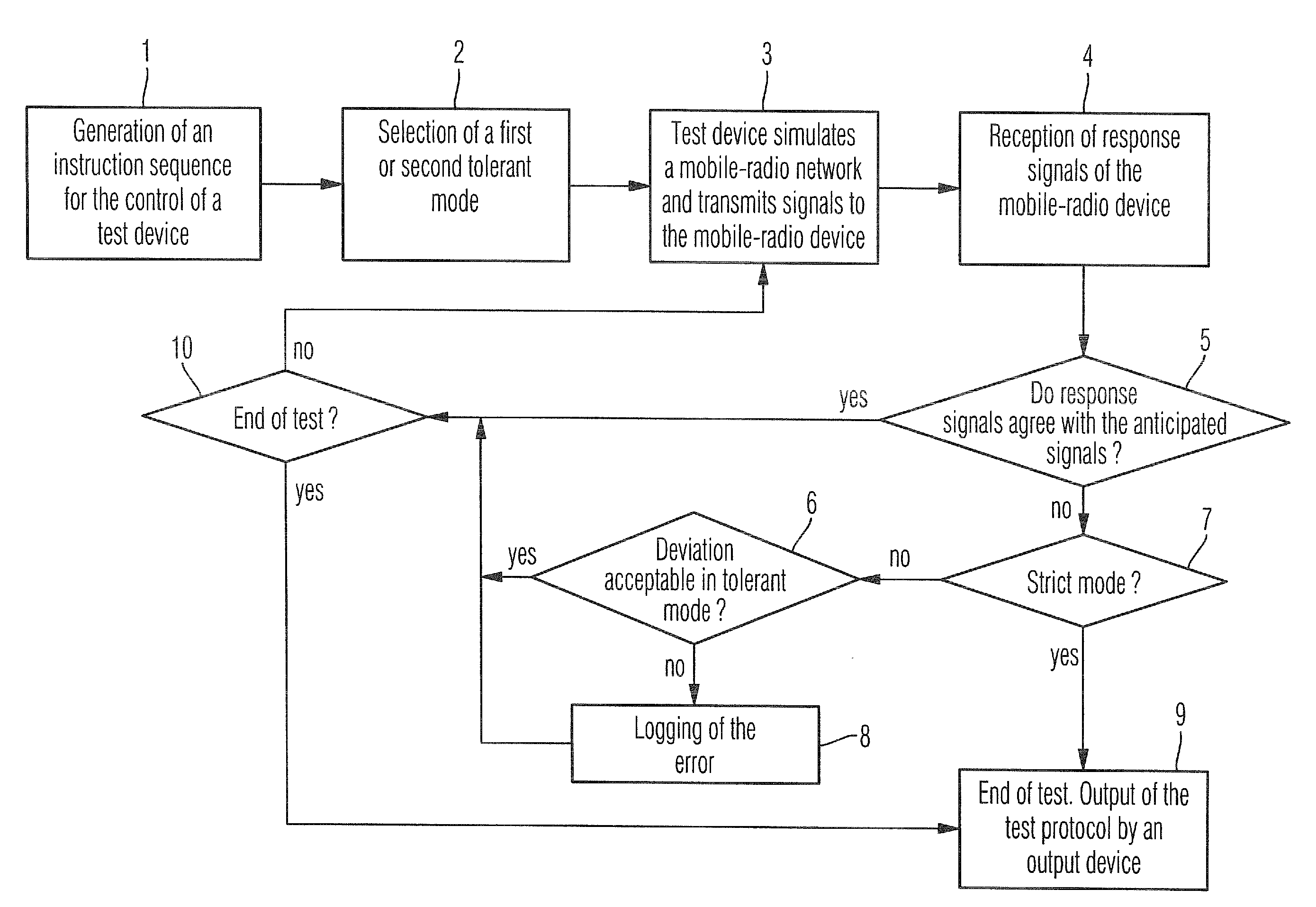 Method for testing a mobile radio device