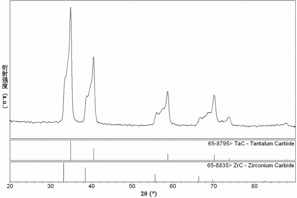 Ta-Zr-C ternary ceramic and preparation method thereof