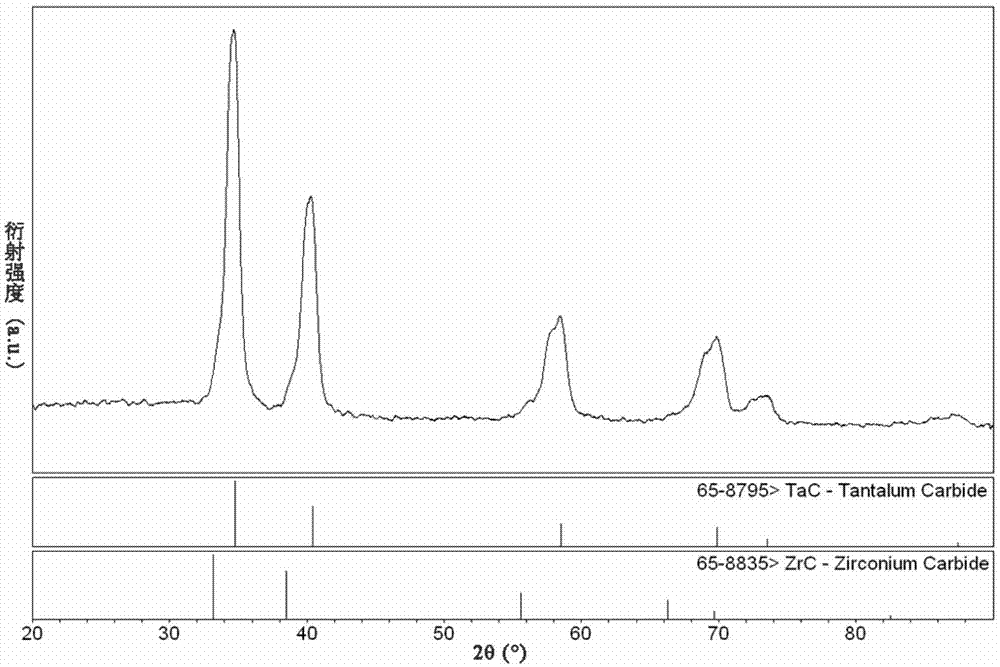 Ta-Zr-C ternary ceramic and preparation method thereof