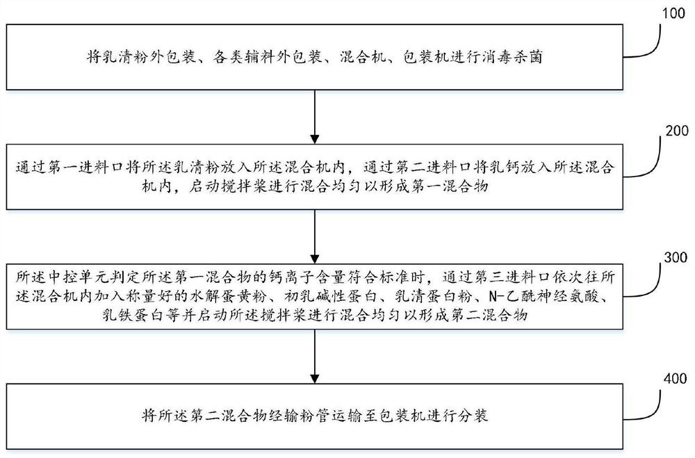 Preparation method of milk powder for promoting height development of children and formula