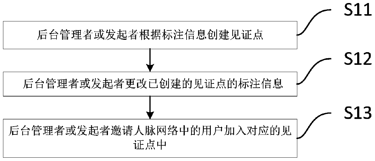 A shared tagging method and system for photo albums